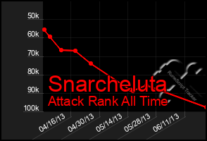 Total Graph of Snarcheluta