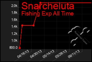 Total Graph of Snarcheluta