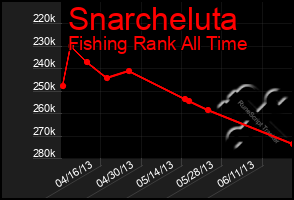 Total Graph of Snarcheluta