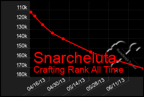 Total Graph of Snarcheluta
