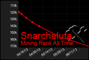 Total Graph of Snarcheluta