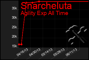 Total Graph of Snarcheluta