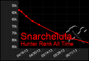 Total Graph of Snarcheluta