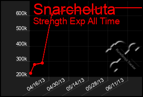 Total Graph of Snarcheluta