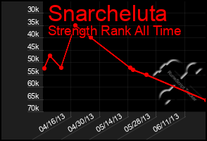 Total Graph of Snarcheluta