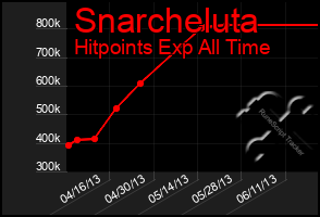 Total Graph of Snarcheluta
