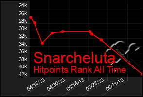 Total Graph of Snarcheluta