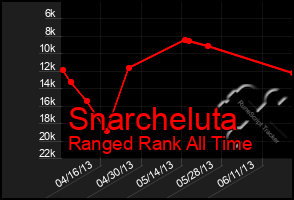 Total Graph of Snarcheluta