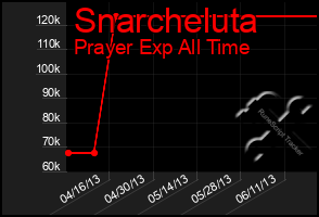 Total Graph of Snarcheluta