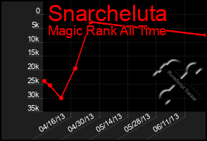 Total Graph of Snarcheluta