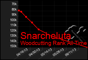 Total Graph of Snarcheluta