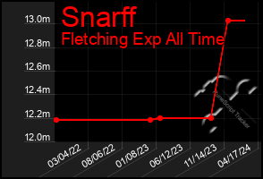 Total Graph of Snarff