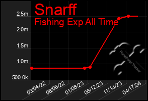 Total Graph of Snarff