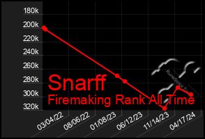 Total Graph of Snarff