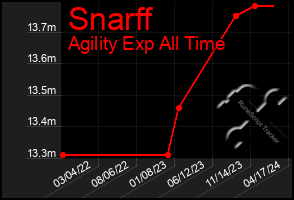 Total Graph of Snarff