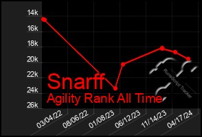 Total Graph of Snarff