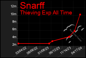 Total Graph of Snarff