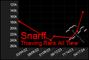 Total Graph of Snarff