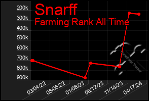 Total Graph of Snarff