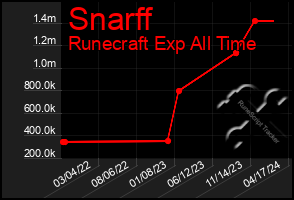 Total Graph of Snarff