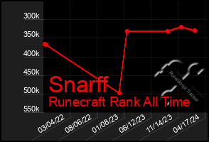 Total Graph of Snarff