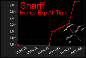 Total Graph of Snarff