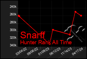 Total Graph of Snarff