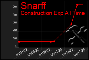 Total Graph of Snarff