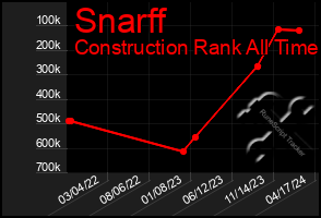 Total Graph of Snarff