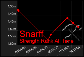 Total Graph of Snarff