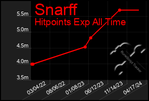 Total Graph of Snarff