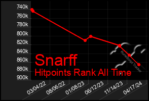 Total Graph of Snarff