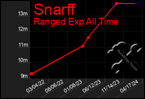 Total Graph of Snarff