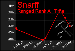 Total Graph of Snarff