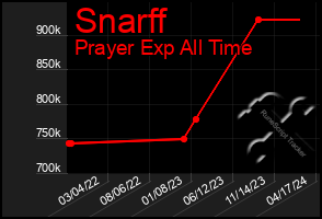 Total Graph of Snarff