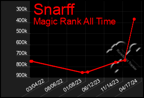 Total Graph of Snarff