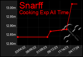 Total Graph of Snarff