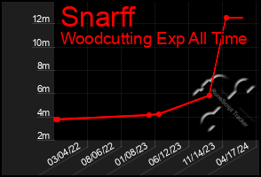 Total Graph of Snarff