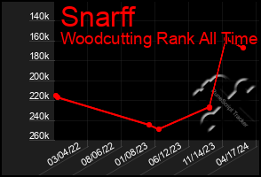 Total Graph of Snarff