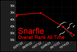 Total Graph of Snarfle