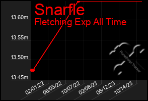 Total Graph of Snarfle