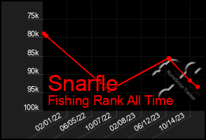 Total Graph of Snarfle