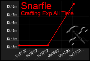 Total Graph of Snarfle