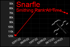 Total Graph of Snarfle