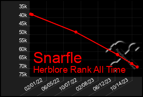 Total Graph of Snarfle