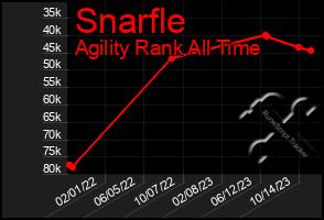 Total Graph of Snarfle