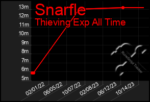 Total Graph of Snarfle