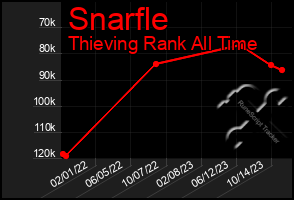 Total Graph of Snarfle