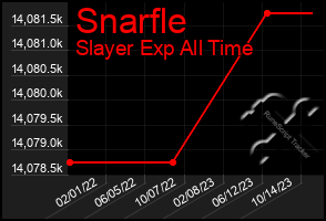 Total Graph of Snarfle