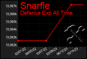 Total Graph of Snarfle